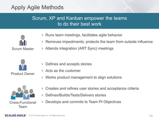 23© 2015 Scaled Agile, Inc. All Rights Reserved
Apply Agile Methods
Scrum, XP and Kanban empower the teams
to do their best work
Scrum Master
Product Owner
Cross-Functional
Team
 Runs team meetings, facilitates agile behavior
 Removes impediments; protects the team from outside influence
 Attends integration (ART Sync) meetings
 Creates and refines user stories and acceptance criteria
 Defines/Builds/Tests/Delivers stories
 Develops and commits to Team PI Objectives
 Defines and accepts stories
 Acts as the customer
 Works product management to align solutions
 