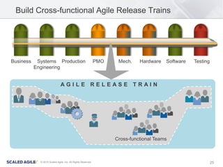 25© 2015 Scaled Agile, Inc. All Rights Reserved
Build Cross-functional Agile Release Trains
Business Systems
Engineering
Production Hardware Software Testing
A G I L E R E L E A S E T R A I N
Cross-functional Teams
Mech.PMO
 
