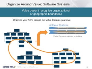 28© 2015 Scaled Agile, Inc. All Rights Reserved
Organize Around Value: Software Systems
Value doesn’t recognize organizational
or geographic boundaries
Organize your ARTs around the Value Streams you have
Software Systems
Value Streams deliver solutions
 
