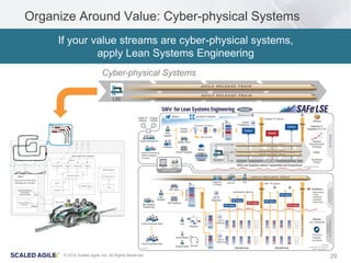 29© 2015 Scaled Agile, Inc. All Rights Reserved
Organize Around Value: Cyber-physical Systems
If your value streams are cyber-physical systems,
apply Lean Systems Engineering
Cyber-physical Systems
LSE
 