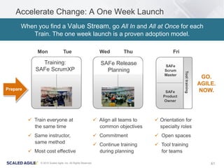 41© 2015 Scaled Agile, Inc. All Rights Reserved
Accelerate Change: A One Week Launch
When you find a Value Stream, go All In and All at Once for each
Train. The one week launch is a proven adoption model.
SAFe
Scrum
Master
SAFe
Product
Owner
Mon Tue Wed Thu Fri
 Train everyone at
the same time
 Same instructor,
same method
 Most cost effective
 Align all teams to
common objectives
 Commitment
 Continue training
during planning
 Orientation for
specialty roles
 Open spaces
 Tool training
for teams
Tooltraining
GO.
AGILE.
NOW.
Training:
SAFe ScrumXP
Prepare
SAFe Release
Planning
 