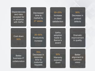 44© 2015 Scaled Agile, Inc. All Rights Reserved
Decreased
time to
market by
27 weeks
20–50%
Productivity
increase
76%
Decrease in
response
time to
customer
requests
20–25%
Increase
in client
satisfaction
SAFe
adoption
leads to
Barron’s
award
50%
Warranty
expense
down
95%
Decrease in
product
defects
Dramatic
improvement
in quality
Better
alignment to
common
vision
Cost down
50%
Better
business-IT
collaboration
Dependencies
and risks
revealed far
in advance
with SAFe
 