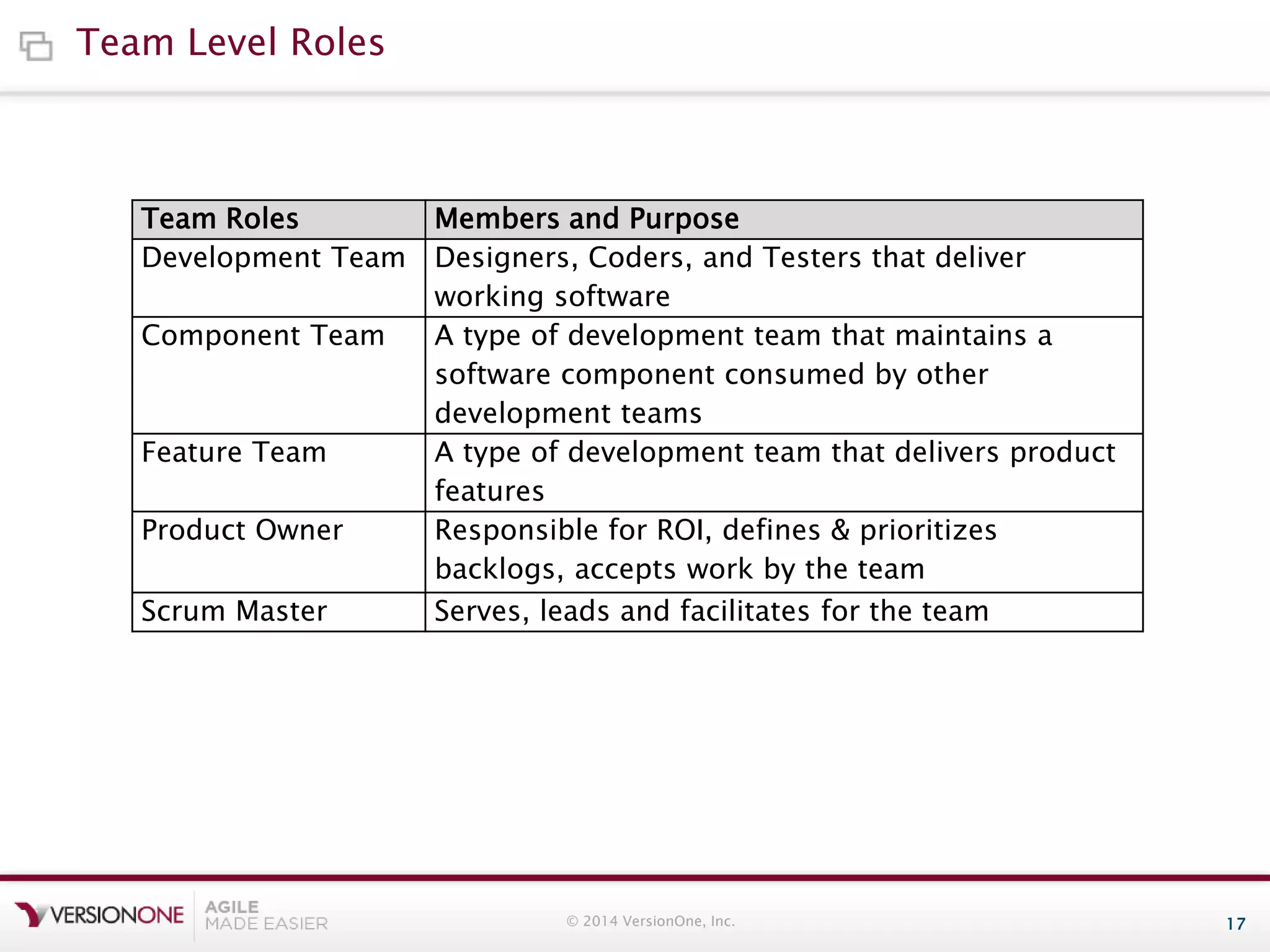 Team Level Roles

Team Roles
Development Team
Component Team

Feature Team
Product Owner

Scrum Master

Members and Purpose
Designers, Coders, and Testers that deliver
working software
A type of development team that maintains a
software component consumed by other
development teams
A type of development team that delivers product
features
Responsible for ROI, defines & prioritizes
backlogs, accepts work by the team
Serves, leads and facilitates for the team

© 2014 VersionOne, Inc.

17

 