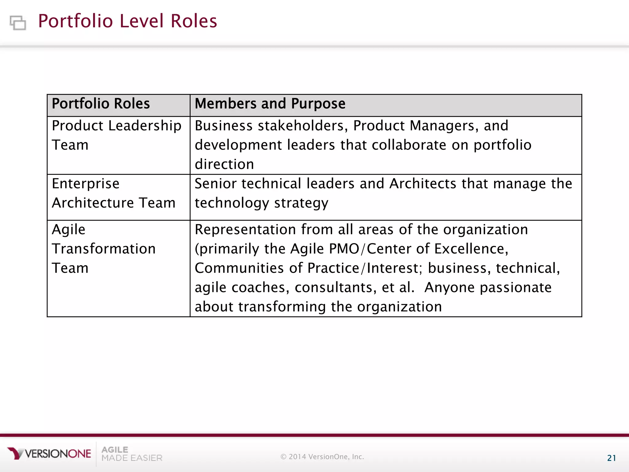 Portfolio Level Roles

Portfolio Roles

Members and Purpose

Product Leadership Business stakeholders, Product Managers, and
Team
development leaders that collaborate on portfolio
direction
Enterprise
Senior technical leaders and Architects that manage the
Architecture Team technology strategy
Agile
Transformation
Team

Representation from all areas of the organization
(primarily the Agile PMO/Center of Excellence,
Communities of Practice/Interest; business, technical,
agile coaches, consultants, et al. Anyone passionate
about transforming the organization

© 2014 VersionOne, Inc.

21

 
