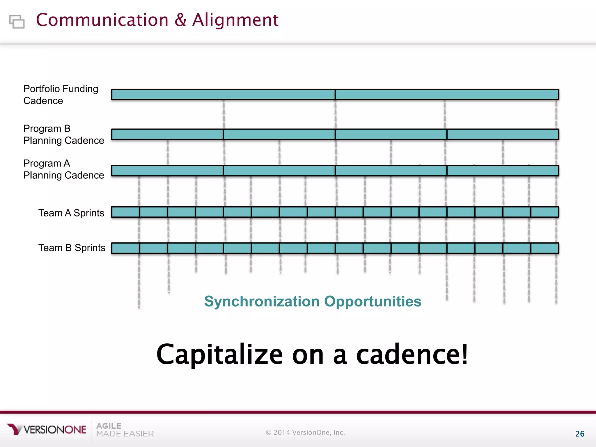 Communication & Alignment

Portfolio Funding
Cadence
Program B
Planning Cadence
Program A
Planning Cadence

Team A Sprints

Team B Sprints

Synchronization Opportunities

Capitalize on a cadence!
© 2014 VersionOne, Inc.

26

 