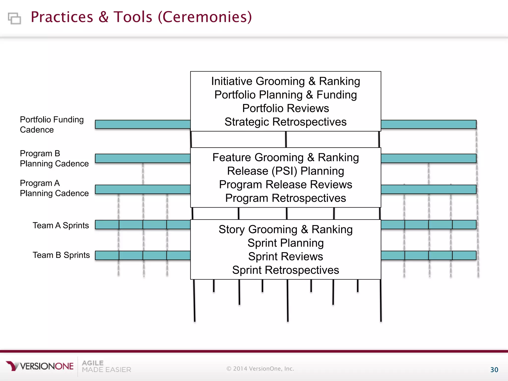 Practices & Tools (Ceremonies)

Portfolio Funding
Cadence
Program B
Planning Cadence

Program A
Planning Cadence

Team A Sprints

Team B Sprints

Initiative Grooming & Ranking
Portfolio Planning & Funding
Portfolio Reviews
Strategic Retrospectives
Feature Grooming & Ranking
Release (PSI) Planning
Program Release Reviews
Program Retrospectives
Story Grooming & Ranking
Sprint Planning
Sprint Reviews
Sprint Retrospectives

© 2014 VersionOne, Inc.

30

 