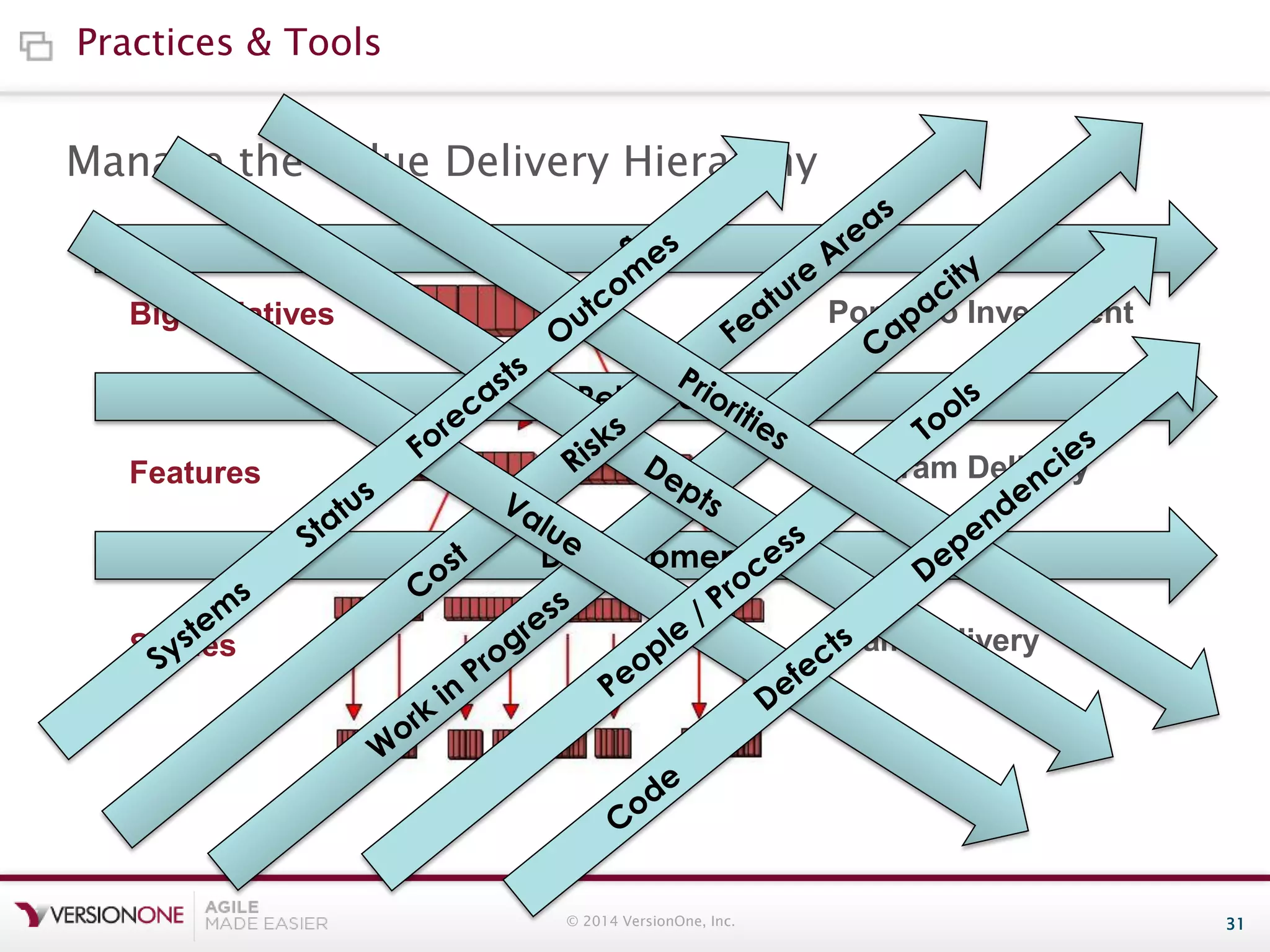 Practices & Tools

Manage the Value Delivery Hierarchy
$$$

Portfolio Investment

Big Initiatives
Releases

Program Delivery

Features
Development

Team Delivery

Stories

© 2014 VersionOne, Inc.

31

 