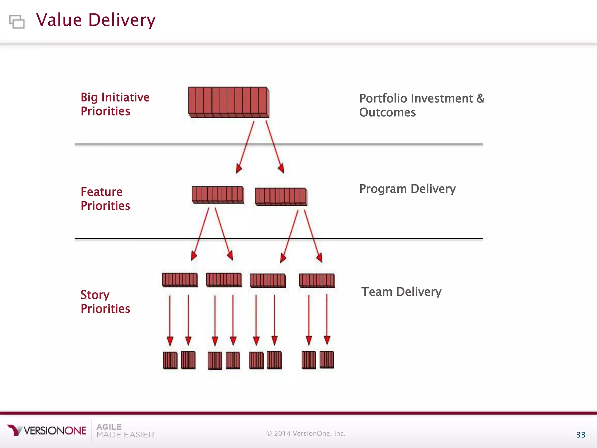 Value Delivery

Big Initiative
Priorities

Portfolio Investment &
Outcomes

Feature
Priorities

Program Delivery

Story
Priorities

Team Delivery

© 2014 VersionOne, Inc.

33

 