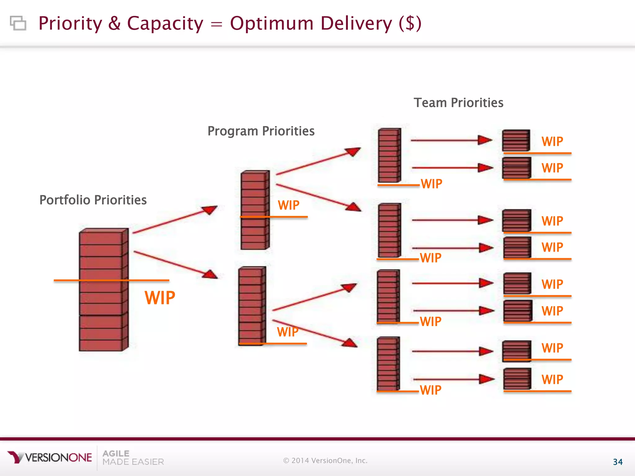 Priority & Capacity = Optimum Delivery ($)

Team Priorities
Program Priorities

Portfolio Priorities

WIP
WIP

WIP

WIP

WIP
WIP

WIP
WIP

WIP
WIP

WIP

WIP
WIP

© 2014 VersionOne, Inc.

WIP

WIP

34

 