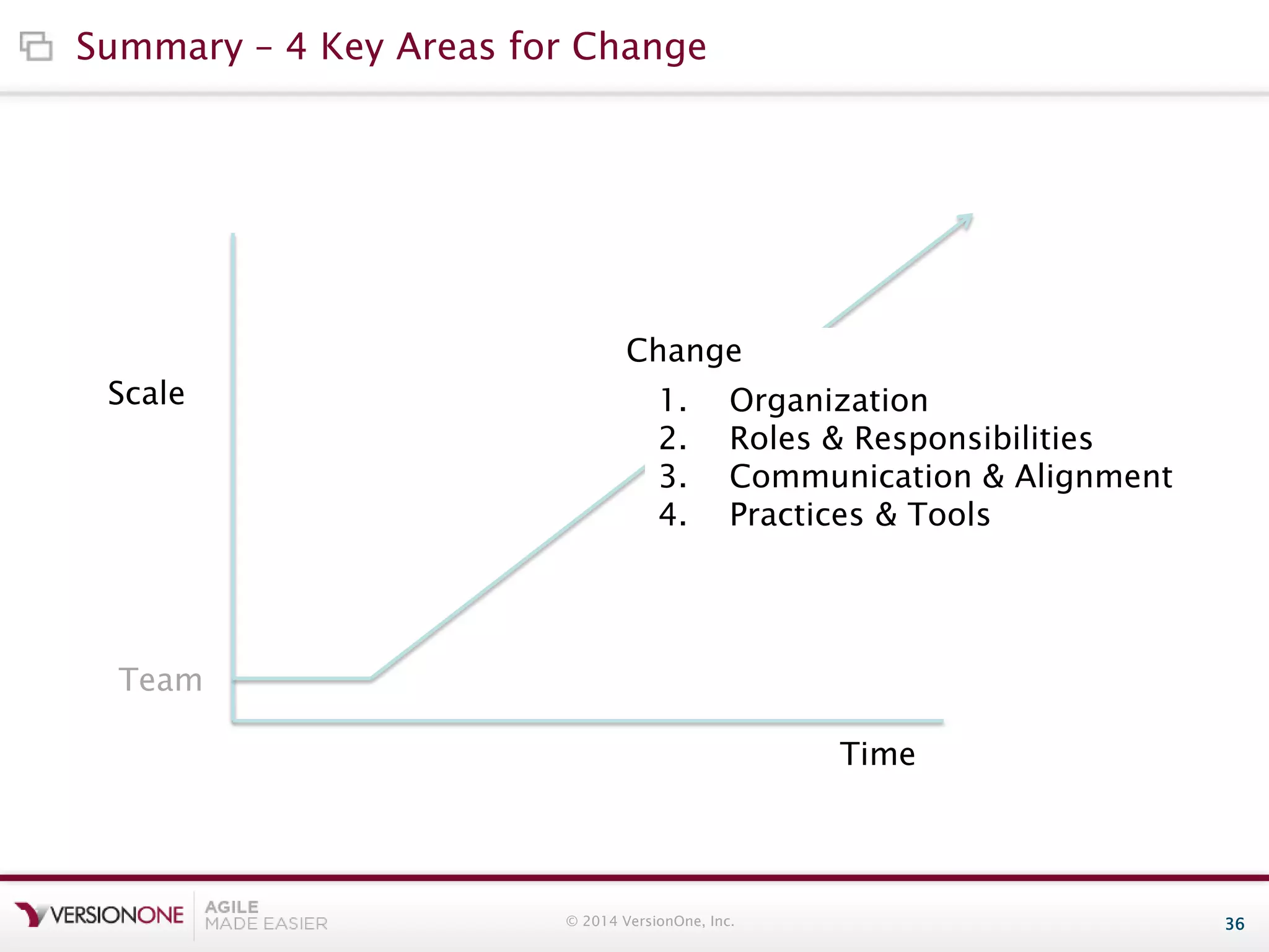 Summary – 4 Key Areas for Change

Change
Scale

1.
2.
3.
4.

Organization
Roles & Responsibilities
Communication & Alignment
Practices & Tools

Team

Time

© 2014 VersionOne, Inc.

36

 
