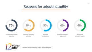 12
75%
Accelerate software
delivery
64%
Manage changing
priorities
55%
Increase
productivity
49%
Better Business/IT
alignment
46%
Increased
software quality
Source: https://tinyurl.com/12thagilereport
Reasons for adopting agility
 
