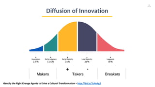 20
Identify the Right Change Agents to Drive a Cultural Transformation – http://bit.ly/2cNuhg2
Diffusion of Innovation
 