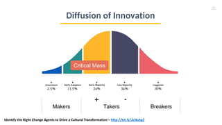 21
Critical Mass
Identify the Right Change Agents to Drive a Cultural Transformation – http://bit.ly/2cNuhg2
Diffusion of Innovation
 