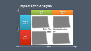 47
Requires Planning
KillFill Ins
Quick Wins
Impact Effort Analysis
Low
Effort
High
Effort
High
impact
Low
impact
Impact
Low
High
Effort High
 