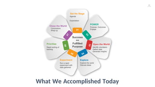 50
01
Agenda
Expectation
Set the Stage
Purpose, Outcomes
Engage
POWER
Identify volunteers
Gather data
Generate Insights
Open the World
Conclusions
Wrap-up
Close the World
Success
==
Fulfilled
PurposeRapid sorting of
backlog
Prioritize
Explore the world
Discuss ideas
Explore
Run a rapid
experiment with
data gathered
Experiment
What We Accomplished Today
 