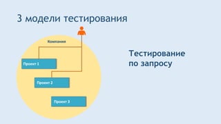 3 модели тестирования
Проект 2
Проект 1
Проект 3
Компания
Тестирование
по запросу
 