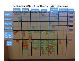 September 2010 – One Board, Entire Company
                                                                              Back-­‐end	
  
                     Analysis	
     Design	
     Web	
  Dev	
     Setup	
                      QA/Demo	
     Done	
  
                                                                              Dev	
  
Project	
  A	
  

Project	
  B	
  

Project	
  C	
  

Project	
  D	
  

New	
  	
  
Standard	
  
Web	
  Sites	
  

     Other	
  	
  
     Tasks	
  




      Business Value…Achieved
 