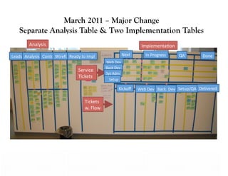 March 2011 – Major Change
      Separate Analysis Table & Two Implementation Tables
              Analysis	
                                                                                                               ImplementaGon	
  

Leads	
   Analysis	
   Contr.	
   Wirefr.	
   Ready	
  to	
  Impl	
                                                  Next	
               In	
  Progress	
         QA	
             Done	
  
                                                                             Web	
  Dev	
  
                                                                             Back	
  Dev	
  
                                                      Service	
  
                                                                             Sys	
  Adm	
  
                                                      Tickets	
  
                                                                             	
  	
  	
  Setup	
  	
  	
  	
  	
  	
  	
  	
  	
  

                                                                                                              Kickoﬀ	
               Web	
  Dev	
   Back.	
  Dev	
   Setup/QA	
   Delivered	
  

                                                            Tickets	
  
                                                            w.	
  Flow	
  
 