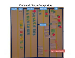 Kanban & Scrum Integration
Kickoﬀ	
     Next	
     Web	
  Dev	
     Back.	
  Dev	
             QA	
  




                                         In	
  Sprint	
  




                                                            Sprint	
  User	
  Stories	
  
 