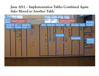 June 2012 – Implementation Tables Combined Again
       Sales Moved to Another Table

         Graphic	
  Design	
                                                    ImplementaGon	
  
                                                                                                                              Running	
  
Ready	
  for	
   In	
       Ready	
  for	
     Next	
   Web	
  Dev	
   Back.	
  Dev	
       QA	
     Svc	
  Desk	
   Done	
   in	
  prod	
  
Design	
         Design	
   Impl.	
  



                                                                         In	
  Sprint	
  
                                                                                                     Sys	
  Admin	
  
                                                                                                                                WaiGng	
  
                                                                                                                                on	
  cust.	
  
 