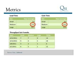 Metrics
   Lead	
  Time	
                                                    Cicle	
  Time	
  
   Size	
                     Days	
  (average)	
                    Size	
                  Days	
  (average)	
  
   Small	
                                     7.4	
                 Small	
                                 6.4	
  
   Medium	
                                  17.0	
                  Medium	
                              12.5	
  
   Large	
                                   25.2	
                  Large	
                               15.0	
  


   Throughput	
  last	
  4	
  weeks	
  
   Start	
            Small	
        Medium	
            Large	
                 TOTAL	
  
   3/22/2011	
        7	
            7	
                 0	
                     14	
  
   3/15/2011	
        9	
            4	
                 5	
                     18	
  
   3/8/2011	
         3	
            2	
                 1	
                     6	
  
   3/1/2011	
         6	
            5	
                 1	
                     12	
  


Business Value…Achieved
 