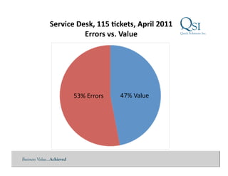 Service	
  Desk,	
  115	
  Dckets,	
  April	
  2011	
  
                           Errors	
  vs.	
  Value	
  




                          53%	
  Errors	
     47%	
  Value	
  




Business Value…Achieved
 