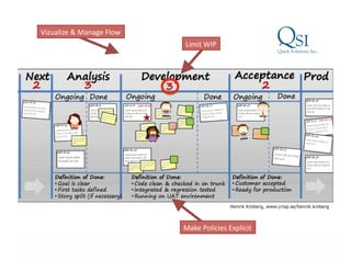 Vizualize	
  &	
  Manage	
  Flow	
  
                                          Limit	
  WIP	
  




                                                              Henrik Kniberg, www.crisp.se/henrik.kniberg




                                         Make	
  Policies	
  Explicit	
  

Business Value…Achieved
 