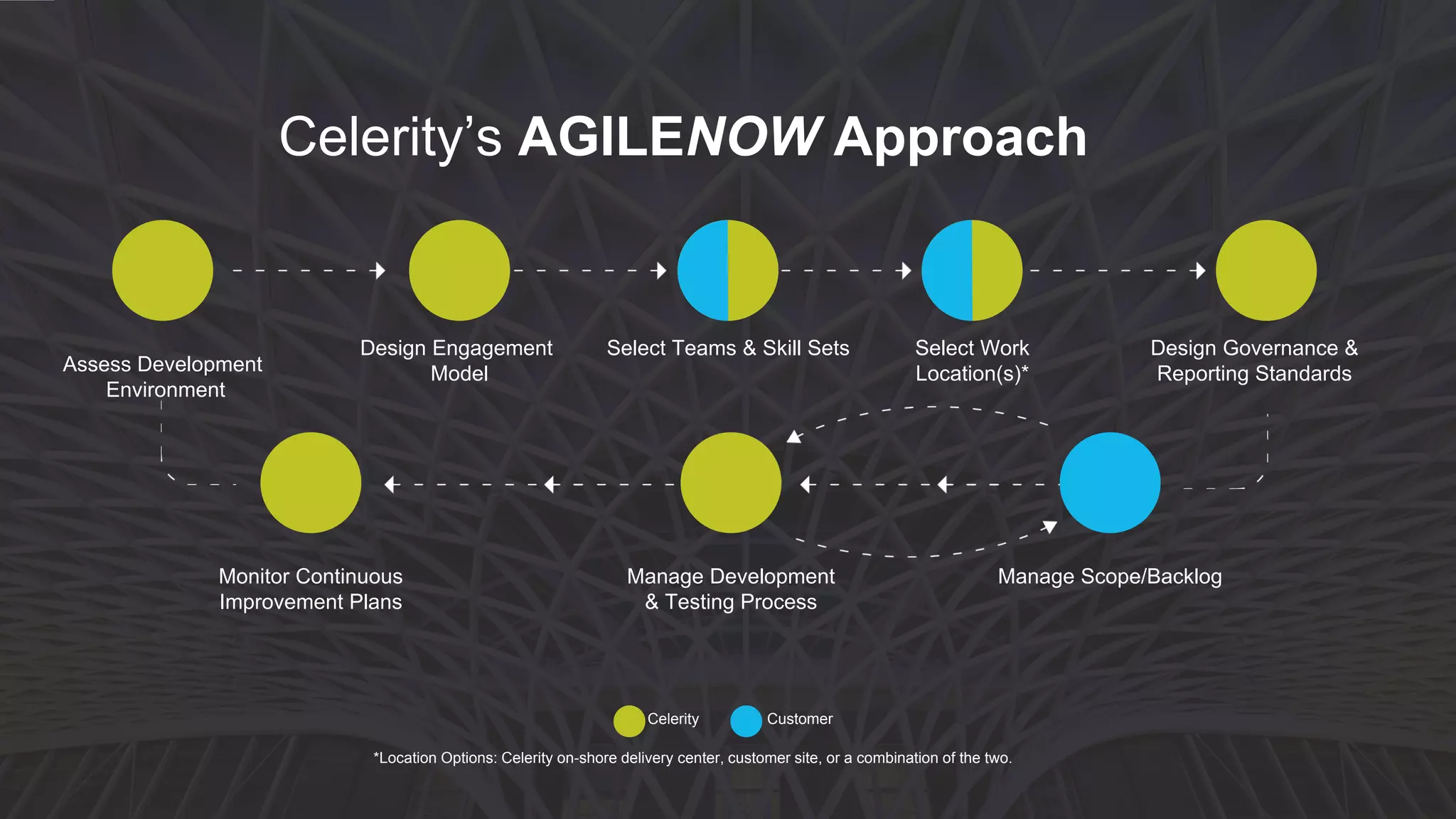 Team Structure
TEAM 1:
Senior .Net Developer
.Net Developer
QA Tester
TEAM 2:
Senior .Net Developer
.NET Developer
QA Tester (Selenium)
Business Analyst/Proxy Product Owner
Scrum Master
Delivery Director
10 HOURS/SPRINT SME SUPPORT
(Architect, Art Director, Scrum Coach, UX, Content
Strategist, Process)
 