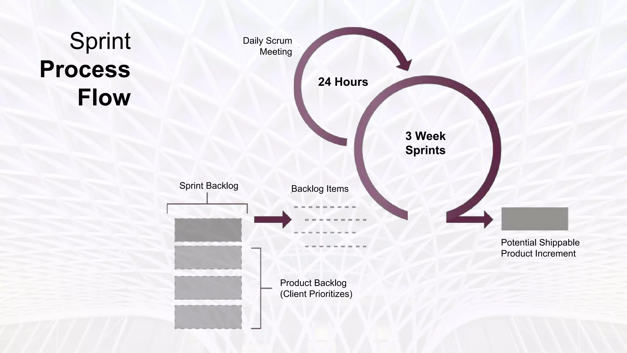 Pre-Sprint
Post Sprint
Sprint Review, Demos
Retrospectives
Full functional & automated
regression testing
During Sprint
Just in Time Reviews, “Fail Forward Fast”
Automated Unit and Integration Testing
Continuous Integration
User Story Refinement
Acceptance Criteria
Definition of Done
Non-Functional Requirements
Scrum Team
Level Quality
Control
 