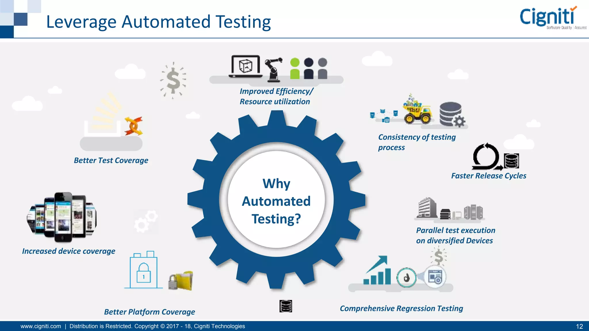 www.cigniti.com | Distribution is Restricted. Copyright © 2017 - 18, Cigniti Technologies 12
Leverage Automated Testing
Parallel test execution
on diversified Devices
Better Platform Coverage
Improved Efficiency/
Resource utilization
Increased device coverage
Consistency of testing
process
Faster Release Cycles
Why
Automated
Testing?
Comprehensive Regression Testing
Better Test Coverage
 