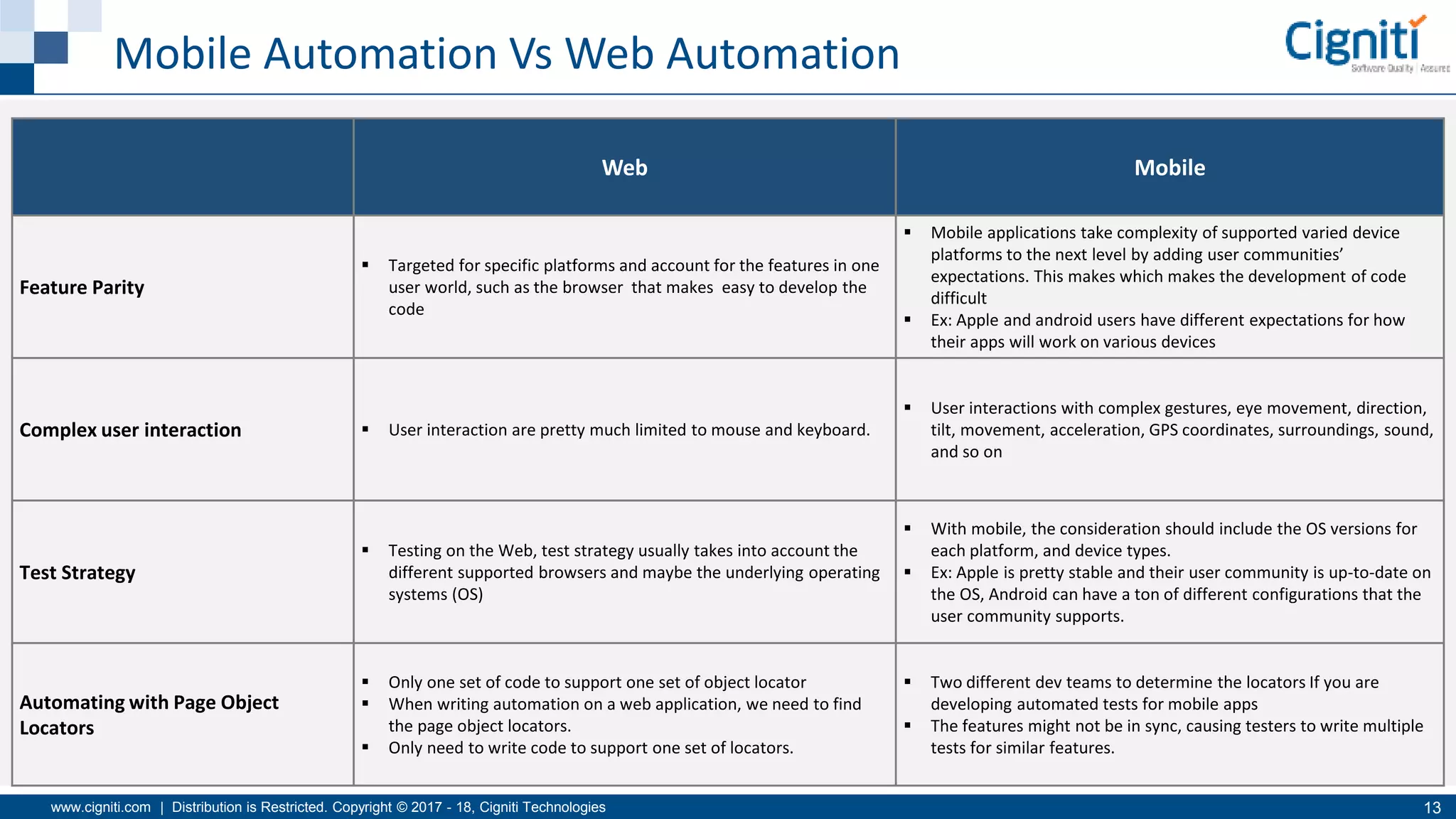 www.cigniti.com | Distribution is Restricted. Copyright © 2017 - 18, Cigniti Technologies 13
Mobile Automation Vs Web Automation
Web Mobile
Feature Parity
 Targeted for specific platforms and account for the features in one
user world, such as the browser that makes easy to develop the
code
 Mobile applications take complexity of supported varied device
platforms to the next level by adding user communities’
expectations. This makes which makes the development of code
difficult
 Ex: Apple and android users have different expectations for how
their apps will work on various devices
Complex user interaction  User interaction are pretty much limited to mouse and keyboard.
 User interactions with complex gestures, eye movement, direction,
tilt, movement, acceleration, GPS coordinates, surroundings, sound,
and so on
Test Strategy
 Testing on the Web, test strategy usually takes into account the
different supported browsers and maybe the underlying operating
systems (OS)
 With mobile, the consideration should include the OS versions for
each platform, and device types.
 Ex: Apple is pretty stable and their user community is up-to-date on
the OS, Android can have a ton of different configurations that the
user community supports.
Automating with Page Object
Locators
 Only one set of code to support one set of object locator
 When writing automation on a web application, we need to find
the page object locators.
 Only need to write code to support one set of locators.
 Two different dev teams to determine the locators If you are
developing automated tests for mobile apps
 The features might not be in sync, causing testers to write multiple
tests for similar features.
 