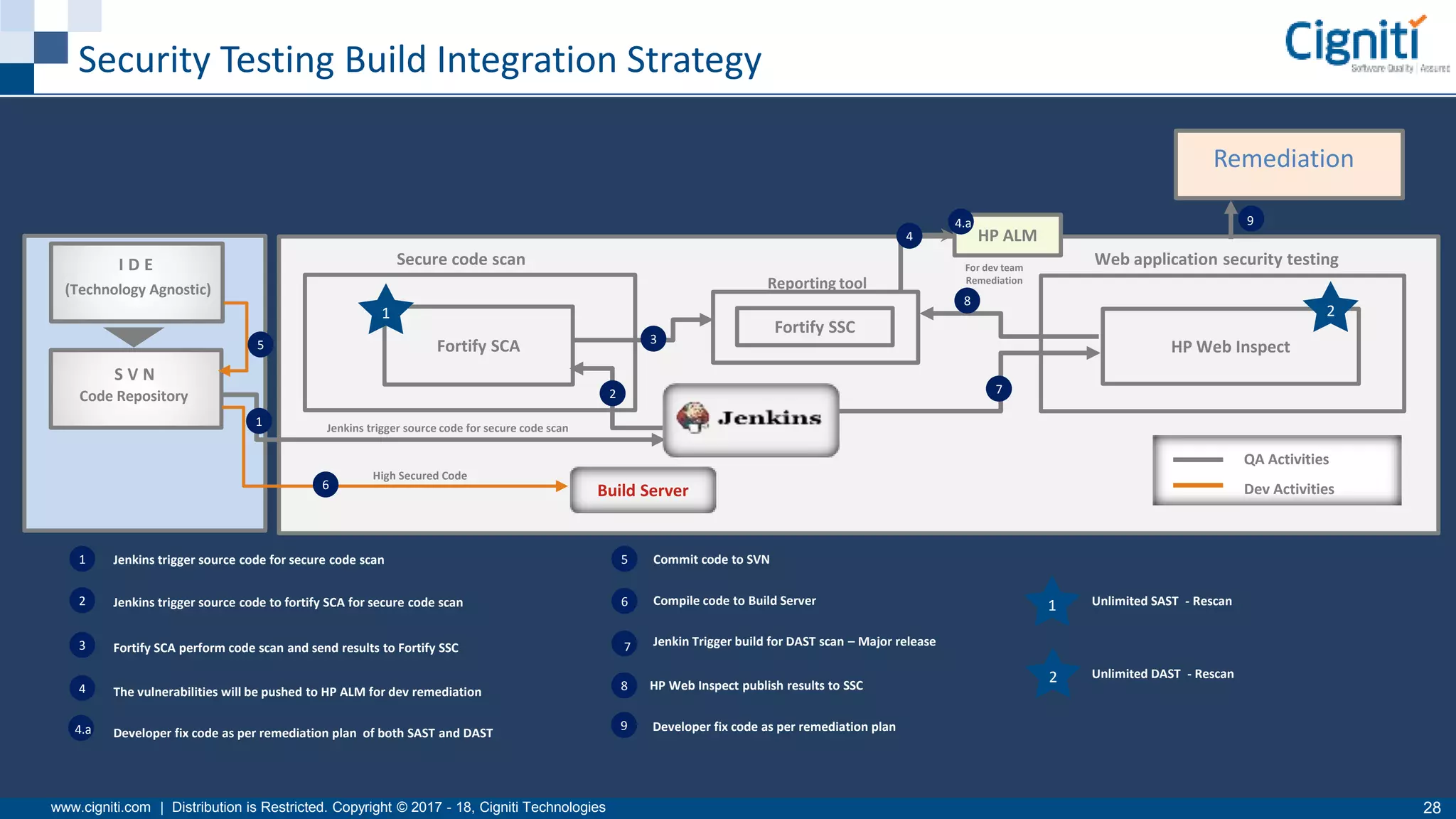 www.cigniti.com | Distribution is Restricted. Copyright © 2017 - 18, Cigniti Technologies 28
Security Testing Build Integration Strategy
I D E
(Technology Agnostic)
S V N
Code Repository
Secure code scan Web application security testing
Fortify SCA
Jenkins trigger source code for secure code scan
Fortify SSC
Reporting tool
Build Server
High Secured Code
HP Web Inspect
HP ALM
1
QA Activities
Dev Activities
2
3
4
5
6
7
8
94.a
For dev team
Remediation
1 2
1
2
3
4
4.a
5
6
7
8
9
Jenkins trigger source code for secure code scan
Jenkins trigger source code to fortify SCA for secure code scan
Fortify SCA perform code scan and send results to Fortify SSC
The vulnerabilities will be pushed to HP ALM for dev remediation
Developer fix code as per remediation plan of both SAST and DAST
Commit code to SVN
Compile code to Build Server
Jenkin Trigger build for DAST scan – Major release
1
2HP Web Inspect publish results to SSC
Developer fix code as per remediation plan
Unlimited SAST - Rescan
Unlimited DAST - Rescan
Remediation
 