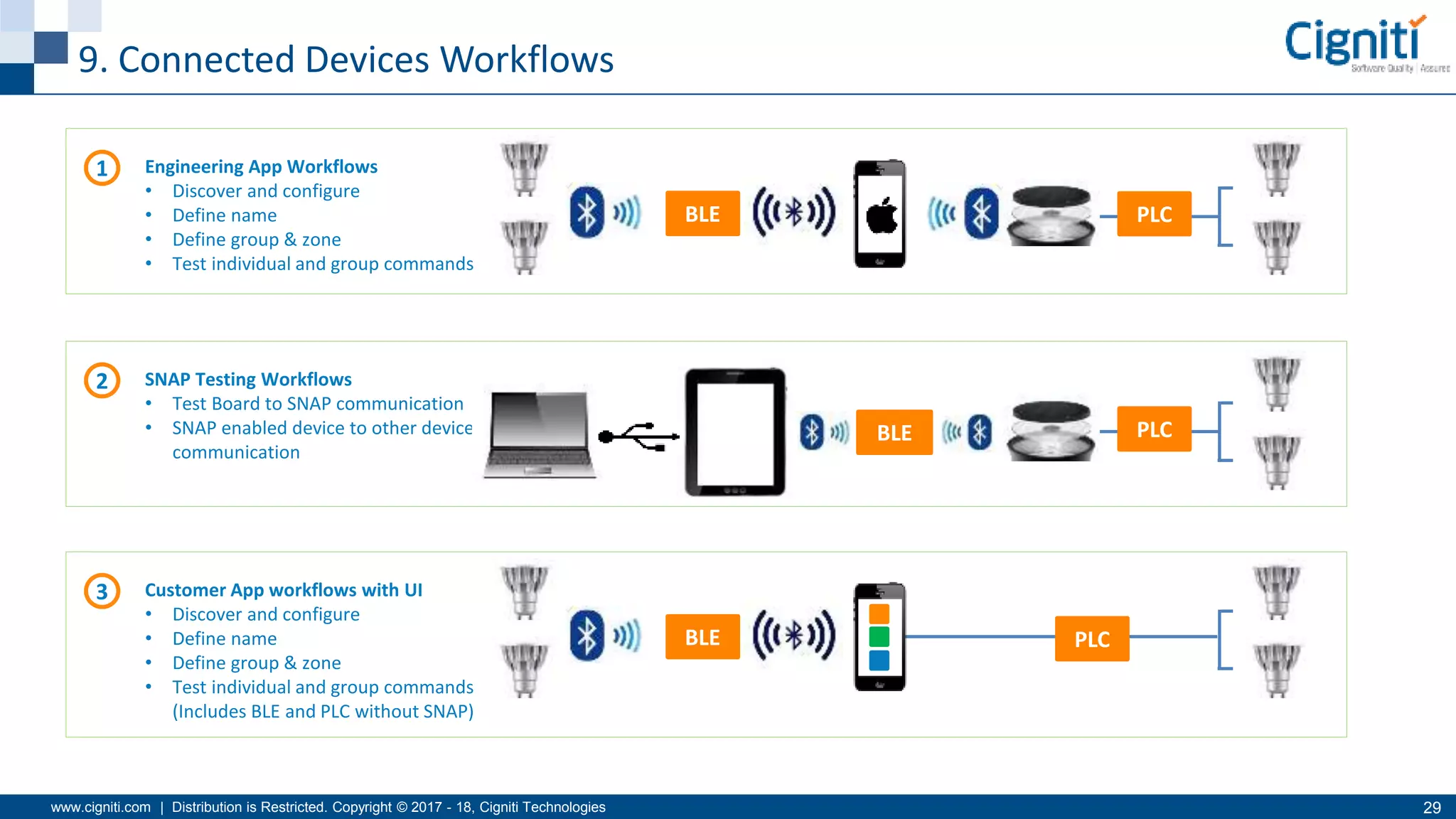 www.cigniti.com | Distribution is Restricted. Copyright © 2017 - 18, Cigniti Technologies 29
9. Connected Devices Workflows
BLE PLC
1 Engineering App Workflows
• Discover and configure
• Define name
• Define group & zone
• Test individual and group commands
2 SNAP Testing Workflows
• Test Board to SNAP communication
• SNAP enabled device to other device
communication
BLE PLC
3 Customer App workflows with UI
• Discover and configure
• Define name
• Define group & zone
• Test individual and group commands
(Includes BLE and PLC without SNAP)
PLCBLE
 