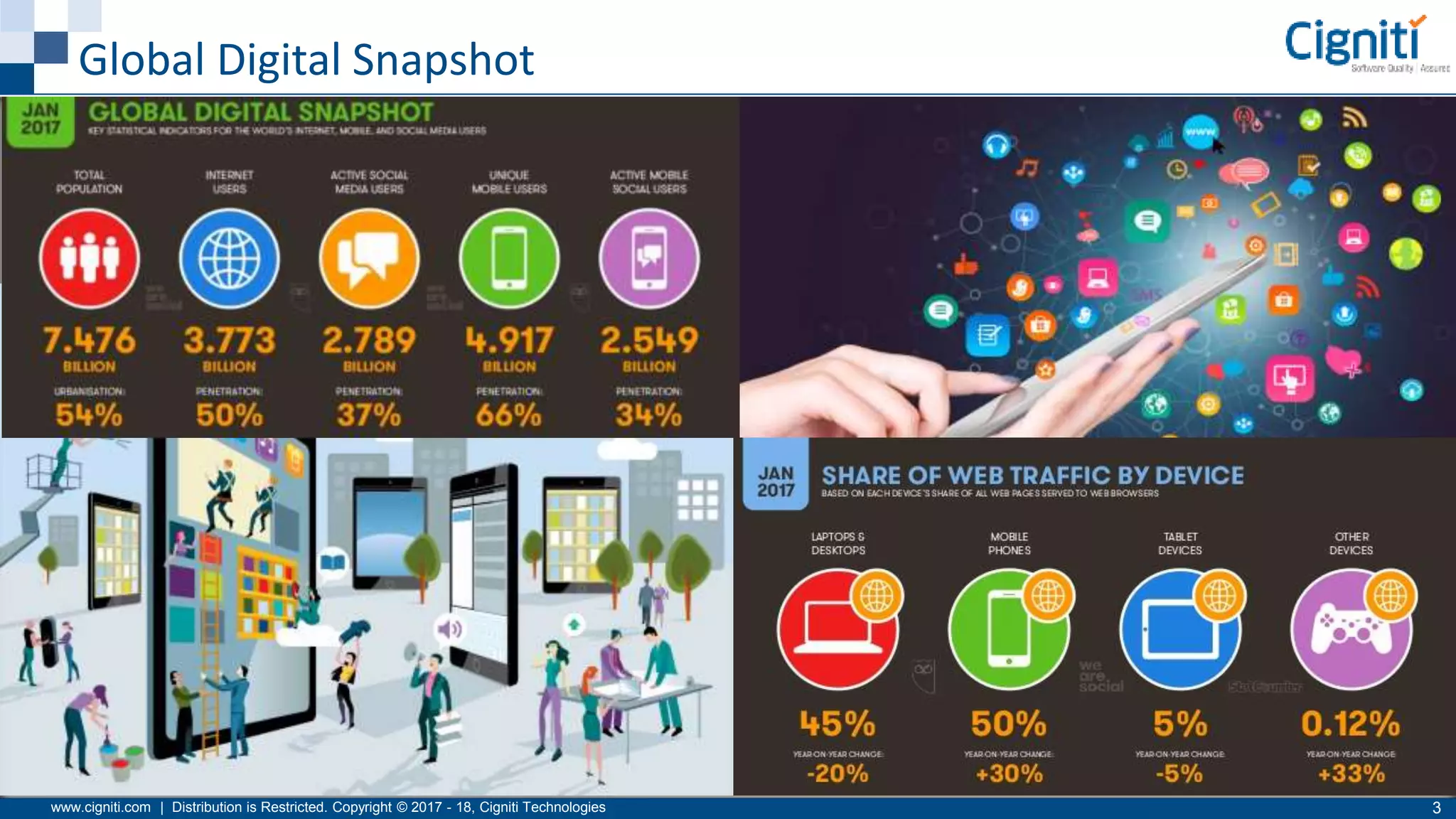 www.cigniti.com | Distribution is Restricted. Copyright © 2017 - 18, Cigniti Technologies 3
Global Digital Snapshot
 