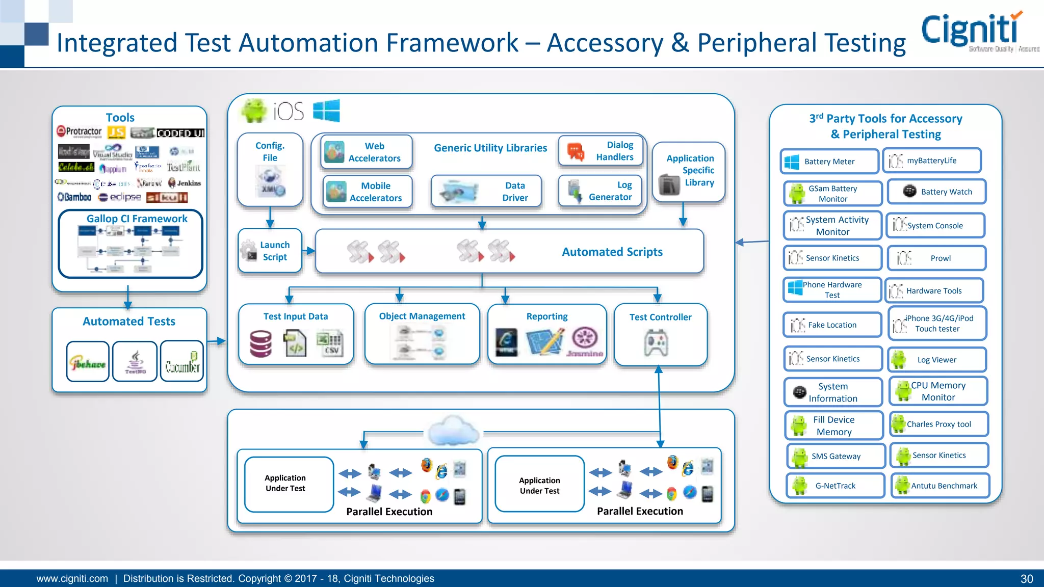 www.cigniti.com | Distribution is Restricted. Copyright © 2017 - 18, Cigniti Technologies 30
Integrated Test Automation Framework – Accessory & Peripheral Testing
Tools
Automated Tests Test Input Data
Launch
Script
Reporting
Config.
File
Object Management
Generic Utility Libraries
Log
Generator
Dialog
Handlers Application
Specific
Library
Test Controller
Web
Accelerators
Automated Scripts
Gallop CI Framework
Application
Under Test
Parallel Execution
Application
Under Test
Parallel Execution
Mobile
Accelerators
Data
Driver
3rd Party Tools for Accessory
& Peripheral Testing
myBatteryLifeBattery Meter
GSam Battery
Monitor
Battery Watch
System Activity
Monitor
System Console
Sensor Kinetics Prowl
Phone Hardware
Test
Hardware Tools
iPhone 3G/4G/iPod
Touch testerFake Location
Sensor Kinetics
Fill Device
Memory
CPU Memory
Monitor
System
Information
SMS Gateway
Antutu BenchmarkG-NetTrack
Sensor Kinetics
Charles Proxy tool
Log Viewer
 