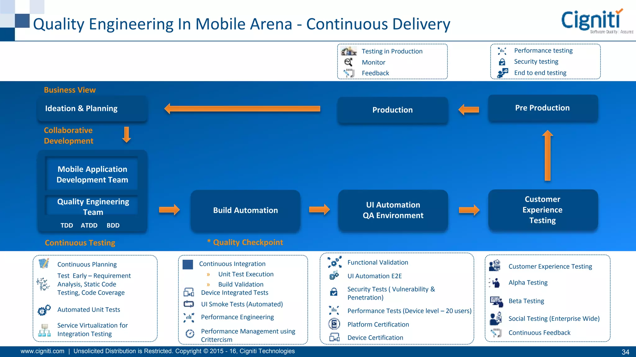 www.cigniti.com | Unsolicited Distribution is Restricted. Copyright © 2015 - 16, Cigniti Technologies 34
Continuous Testing * Quality Checkpoint
Business View
Collaborative
Development
Ideation & Planning
Mobile Application
Development Team
Quality Engineering
Team
TDD ATDD BDD
Build Automation
UI Automation
QA Environment
Customer
Experience
Testing
Pre ProductionProduction
Quality Engineering In Mobile Arena - Continuous Delivery
Continuous Integration
» Unit Test Execution
» Build Validation
Device Integrated Tests
UI Smoke Tests (Automated)
Performance Engineering
Performance Management using
Crittercism
Functional Validation
UI Automation E2E
Security Tests ( Vulnerability &
Penetration)
Performance Tests (Device level – 20 users)
Platform Certification
Device Certification
Customer Experience Testing
Alpha Testing
Beta Testing
Social Testing (Enterprise Wide)
Continuous Feedback
Continuous Planning
Test Early – Requirement
Analysis, Static Code
Testing, Code Coverage
Automated Unit Tests
Service Virtualization for
Integration Testing
Testing in Production
Monitor
Feedback
Performance testing
Security testing
End to end testing
 