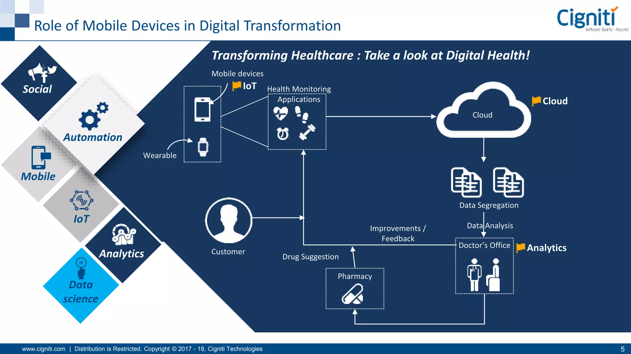 www.cigniti.com | Distribution is Restricted. Copyright © 2017 - 18, Cigniti Technologies 5
Role of Mobile Devices in Digital Transformation
Social
Mobile
IoT
Analytics
Data
science
Automation
Transforming Healthcare : Take a look at Digital Health!
Mobile devices
Wearable
Customer
Health Monitoring
Applications
Cloud
Data Segregation
Doctor’s Office
Pharmacy
Drug Suggestion
Improvements /
Feedback
IoT
Cloud
Analytics
Data Analysis
 