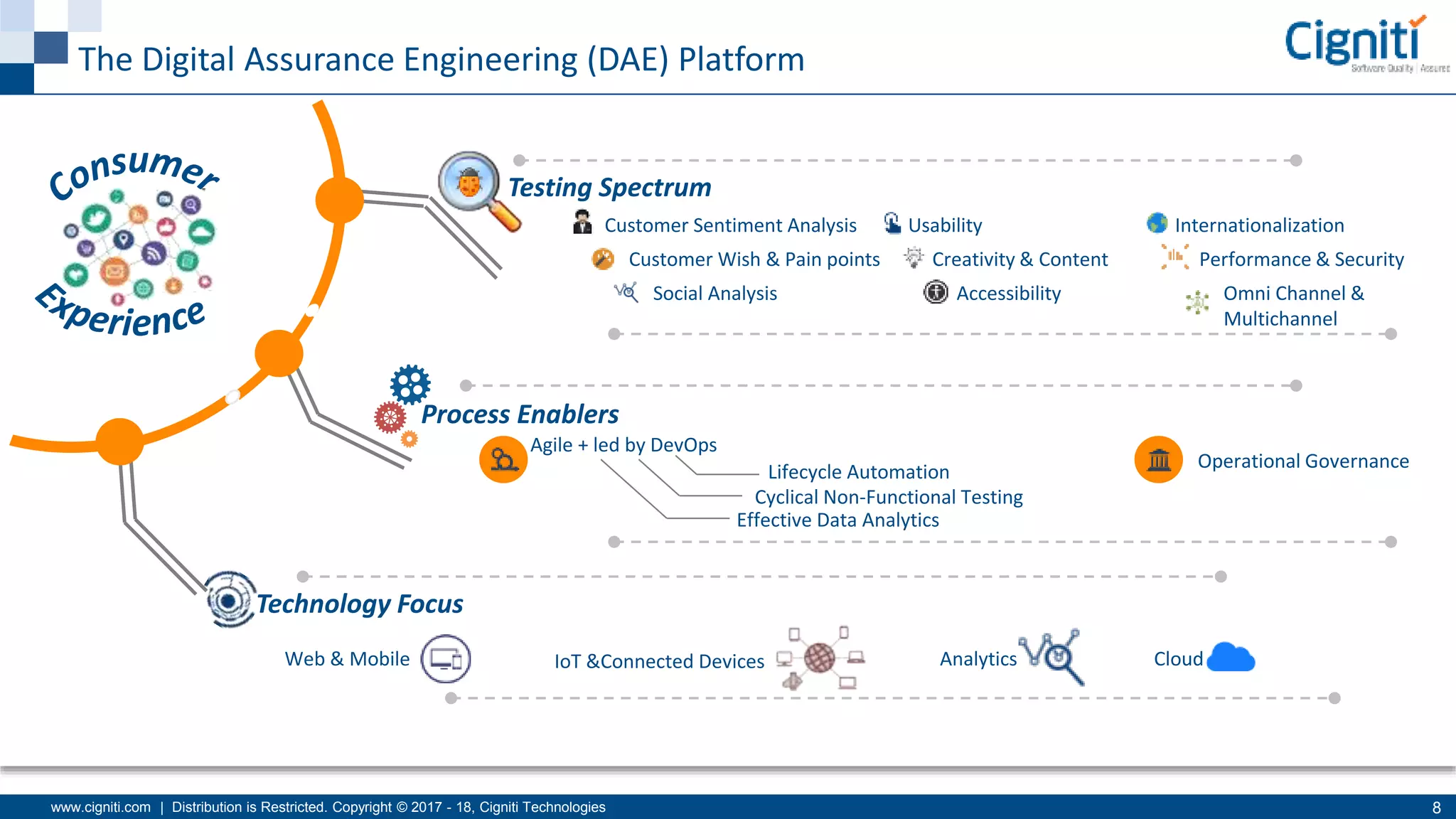 www.cigniti.com | Distribution is Restricted. Copyright © 2017 - 18, Cigniti Technologies 8
The Digital Assurance Engineering (DAE) Platform
Testing Spectrum
Process Enablers
Customer Sentiment Analysis
Customer Wish & Pain points
Social Analysis
Usability
Creativity & Content
Accessibility
Internationalization
Performance & Security
Omni Channel &
Multichannel
Agile + led by DevOps
Lifecycle Automation
Cyclical Non-Functional Testing
Effective Data Analytics
Operational Governance
Technology Focus
Web & Mobile IoT &Connected Devices Analytics Cloud
 