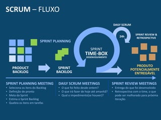 SCRUM	
  –	
  FLUXO
SPRINT	
  PLANNING	
  MEETING	
  
• Seleciona	
  os	
  itens	
  do	
  Backlog	
  
• Definição	
  de	
  pronto	
  
• Meta	
  da	
  Sprint	
  
• Estima	
  o	
  Sprint	
  Backlog	
  
• Quebra	
  os	
  itens	
  em	
  tarefas
DAILY	
  SCRUM	
  MEETINGS	
  
• O	
  que	
  foi	
  feito	
  desde	
  ontem?	
  
• O	
  que	
  irá	
  fazer	
  de	
  hoje	
  até	
  amanhã?	
  
• Qual	
  o	
  impedimento(se	
  houver)?
SPRINT	
  REVIEW	
  MEETINGS	
  
• Entrega	
  do	
  que	
  foi	
  desenvolvido	
  
• Retrospectiva	
  com	
  o	
  time,	
  o	
  que	
  
pode	
  ser	
  melhorado	
  para	
  próxima	
  
iteração.
24h
PRODUCT	
   
BACKLOG
SPRINT	
  
BACKLOG	
   
TIME-­‐BOX
SPRINT
PRODUTO	
  
POTENCIALMENTE	
  
ENTREGÁVEL
SPRINT	
  PLANNING
DESENVOLVIMENTO
DAILY	
  SCRUM
SPRINT	
  REVIEW	
  &	
  
RETROSPECTIVE
 
