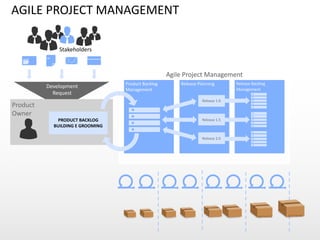 AGILE	
  PROJECT	
  MANAGEMENT
Development	
  
Request
Product	
  	
  
Owner
PRODUCT	
  BACKLOG	
  
BUILDING	
  E	
  GROOMING
Stakeholders
Agile	
  Project	
  Management
Product	
  Backlog	
  
Management
Release	
  Planning Release	
  Backlog	
  
Management
Release	
  1.0
Release	
  2.0
Release	
  1.5
SOFTWARESOFTWARE
 