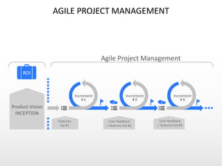 AGILE	
  PROJECT	
  MANAGEMENT
Features	
  
list	
  #1
User	
  feedback	
  
+	
  features	
  list	
  #2
User	
  feedback	
  
+	
  features	
  list	
  #3
Agile	
  Project	
  Management
#	
  1
Increment
#	
  2
Increment
#	
  3
Increment
Product	
  Vision	
  
INCEPTION
ROI
 