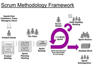 Scrum Methodology Framework
 