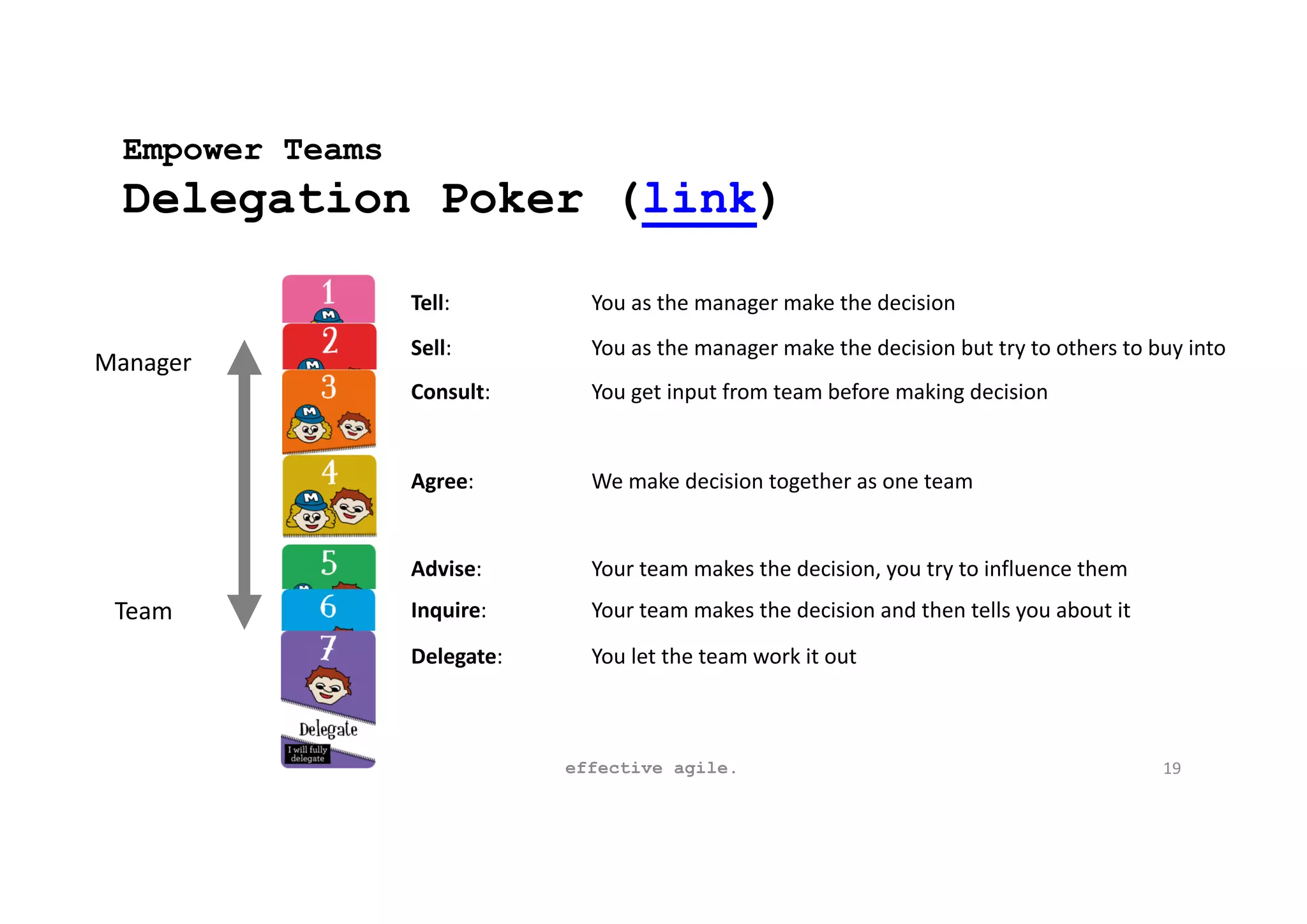 Empower Teams
Delegation Poker (link)
effective agile. 19
Tell: You as the manager make the decision
Sell: You as the manager make the decision but try to others to buy into
Consult: You get input from team before making decision
Agree: We make decision together as one team
Advise: Your team makes the decision, you try to influence them
Inquire: Your team makes the decision and then tells you about it
Delegate: You let the team work it out
Manager
Team
 