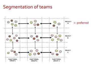 <- preferred
Segmentation of teams
 