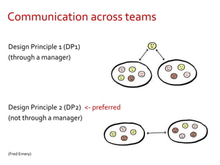 Design Principle 1 (DP1)
(through a manager)
Design Principle 2 (DP2)
(not through a manager)
Communication across teams
(Fred Emery)
<- preferred
 