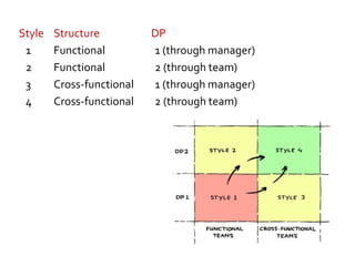 Style Structure DP
1 Functional 1 (through manager)
2 Functional 2 (through team)
3 Cross-functional 1 (through manager)
4 Cross-functional 2 (through team)
 
