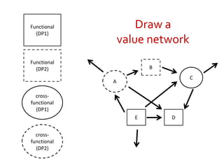 Functional
(DP1)
Functional
(DP2)
cross-
functional
(DP1)
cross-
functional
(DP2)
A
D
C
E
B
Draw a
value network
 