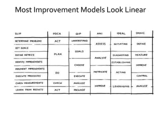 Most Improvement Models Look Linear
 