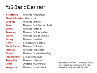 “16 Basic Desires”
Acceptance The need for approval
Physical Activity Or exercise
Curiosity The need to think
Power The need for influence of will
Eating The need for food
Romance The need for love and sex
Family The need to raise children
Saving The need to collect
Honor Being loyal to a group
Social Contact The need for friends
Idealism The need for purpose
Status The need for social standing
Independence Being an individual
Tranquility The need to be safe
Order Or stable environments
Vengeance The need to strike back
Steven Reiss. Who Am I? The 16 Basic Desires
That Motivate Our Actions and Define Our
Personalities. City: Berkley Trade, 2002
 