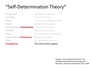“Self-DeterminationTheory”
Acceptance The need for approval
Curiosity The need to think
Power The need for influence of will
Honor Being loyal to a group
Social Contact / Relatedness The need for friends
Idealism The need for purpose
Status The need for social standing
Independence / Autonomy Being an individual
Order Or stable environments
Competence The need to feel capable
Edward L. Deci and Richard M. Ryan. The
Handbook of Self-Determination Research.
Rochester: University of Rochester Press, 2004
 